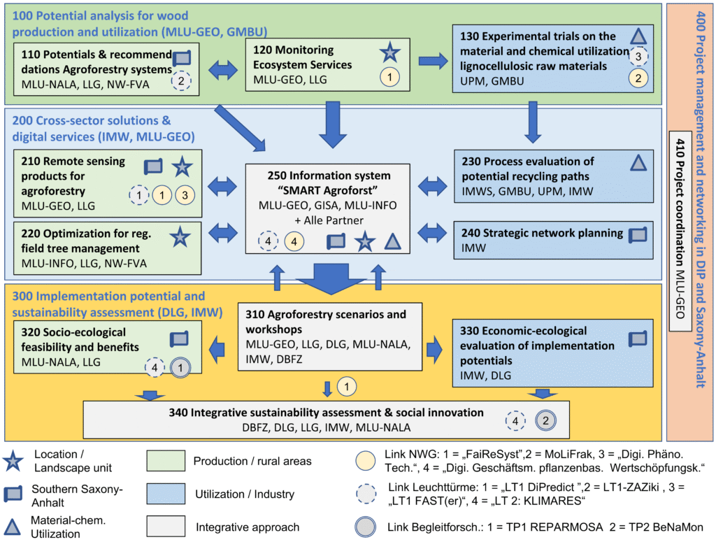 DiP-SMART Agroforst project structure