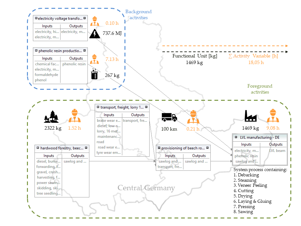Produktsystem der LVL-Produktion in Mitteldeutschland